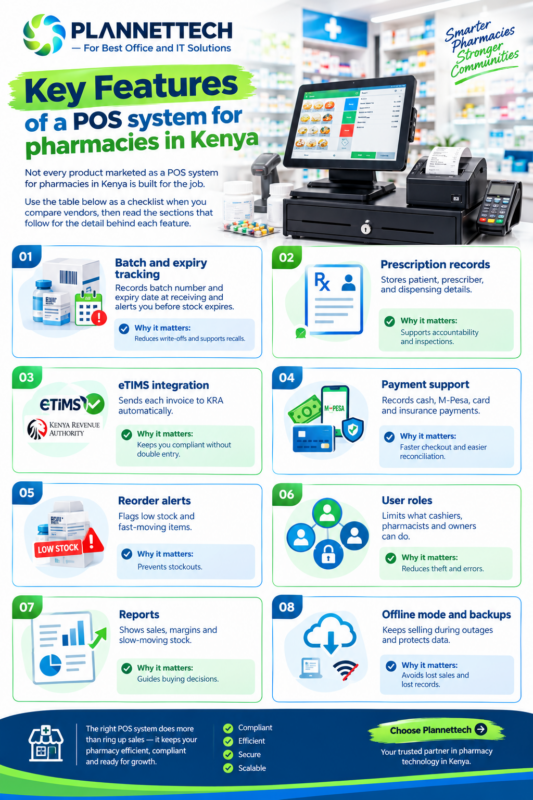 Key Features of a POS system for pharmacies in Kenya

Not every product marketed as a POS system for pharmacies in Kenya is built for the job. Use the table below as a checklist when you compare vendors, then read the sections that follow for the detail behind each feature.

FeatureWhat it doesWhy it mattersBatch and expiry trackingRecords batch number and expiry date at receiving and alerts you before stock expiresReduces write-offs and supports recallsPrescription recordsStores patient, prescriber, and dispensing detailsSupports accountability and inspectionseTIMS integrationSends each invoice to KRA automaticallyKeeps you compliant without double entryPayment supportRecords cash, M-Pesa, card and insurance paymentsFaster checkout and easier reconciliationReorder alertsFlags low stock and fast-moving itemsPrevents stockoutsUser rolesLimits what cashiers, pharmacists and owners can doReduces theft and errorsReportsShows sales, margins and slow-moving stockGuides buying decisionsOffline mode and backupsKeeps selling during outages and protects dataAvoids lost sales and lost records - plannettech 